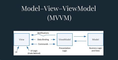 mvvm wpf|Méthodologie Model